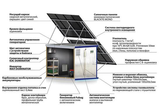 МАЭС Карбон 2400 - солнечно-бензиновая утеплённая мобильная контейнерная электростанция